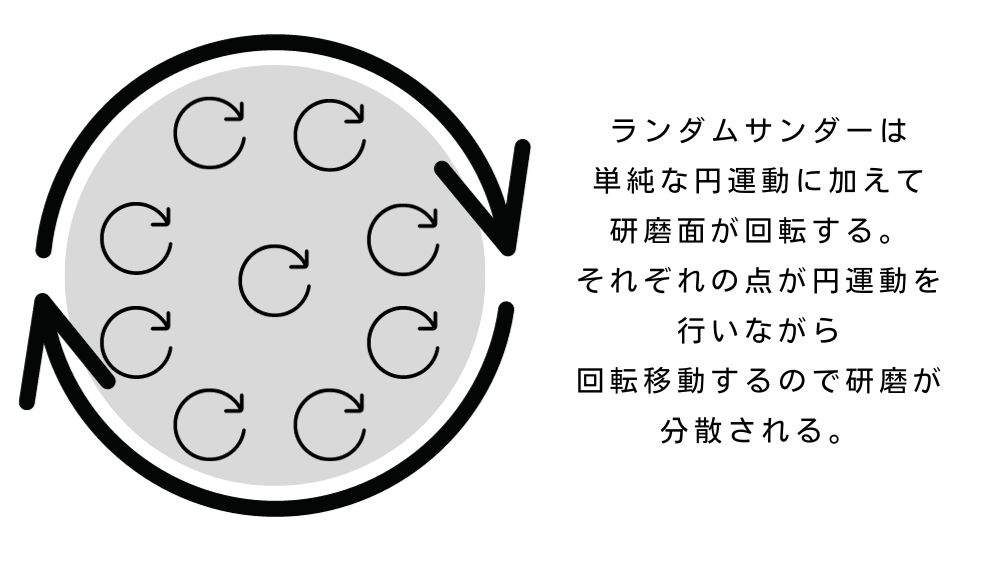 ランダムサンダーは複雑な運動をする
